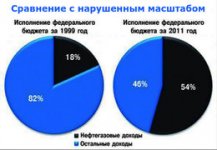 260px-Доля_нефтегазовых_доходов_в_бюджете_России_-_1999_и_.jpg