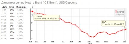 Нефть упала в цене.jpg
