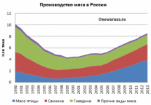 Производство мяса в России.png