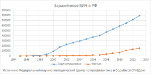 HIV_in_Russia_(Graph).png